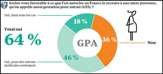 Bioéthique : un sondage qui ignore les enfants