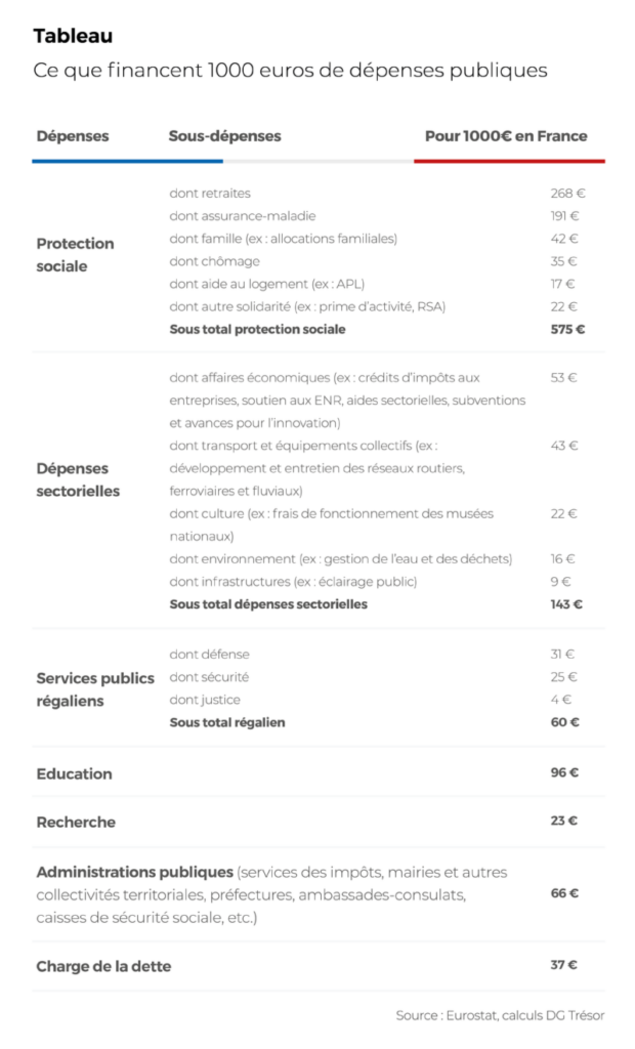 Ce que financent 1000 euros de dépenses publiques