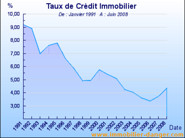 Immobilier : les taux d’emprunt continuent de baisser