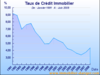 Immobilier : les taux d’emprunt continuent de baisser