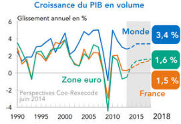 La dette publique atteint 99,6% du PIB au premier trimestre