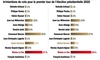 Le sondage choc qui confirme l'implacable poussée de Marine Le Pen