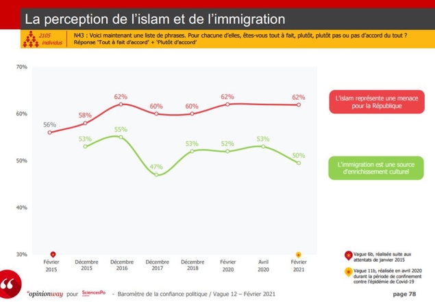 Pour 62% des Français, “l’islam représente une menace pour la République”